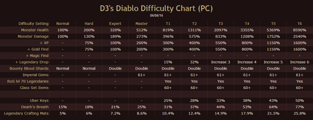 diablo 3 gem leveling chart